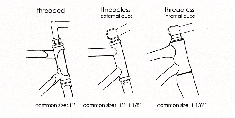 bicycle headset types